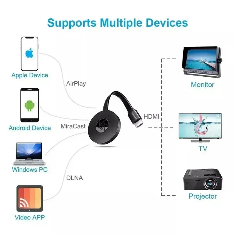 MUZISN 1080P G2 is suitable for MiraScreen monitor Anycast Wifi portable Miracast dongle.