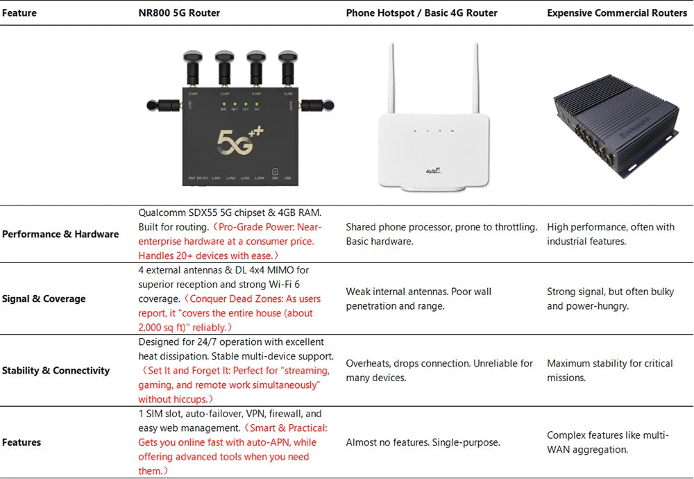 JODUXE-Link 5G CPE Router AX3000 Next-Gen 5G + WiFi 6 | Ultra-Fast Cellular Internet for Home Office&Mobile Use With Band Lock